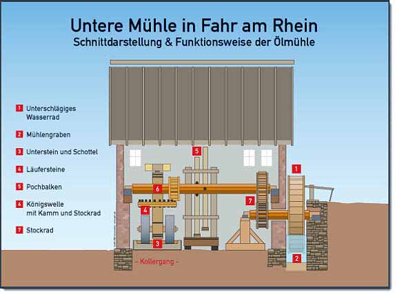 Funktionsdarstellung Ölmühle - Kollergang